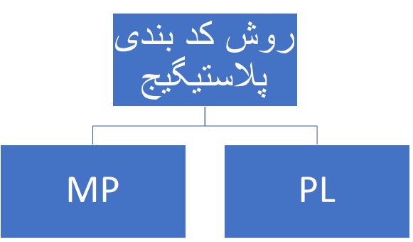 کدبندی متداول پلاستیگیج