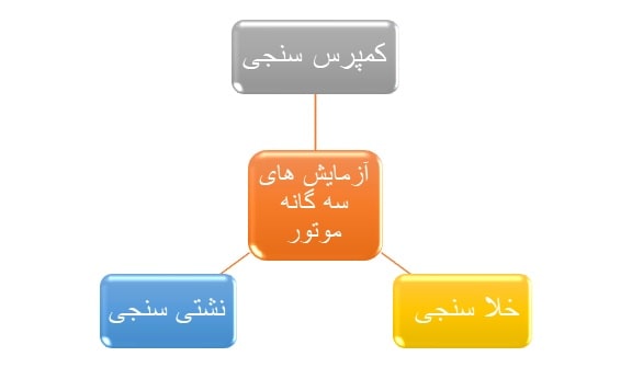 آزمایش‌های سه‌گانه موتور