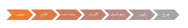 مسیر انتقال قدرت در خودرو عقب محرک 