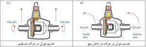 مقایسه دور در حرکت مستقیم و پیچ