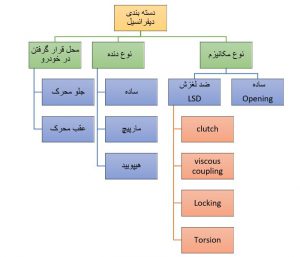 روش‌های دسته‌بندی دیفرانسیل 