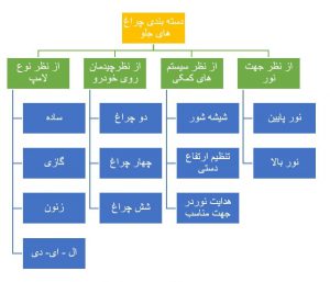 دسته‌بندی چراغ جلو