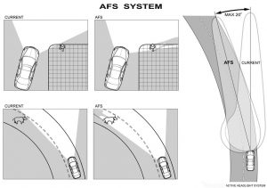 تأثیر سیستم AFS 