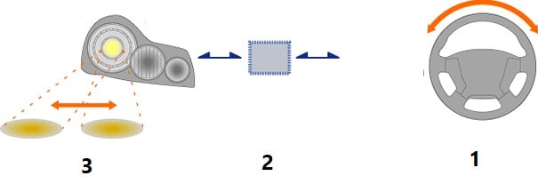روش عملکرد سیستم AFS