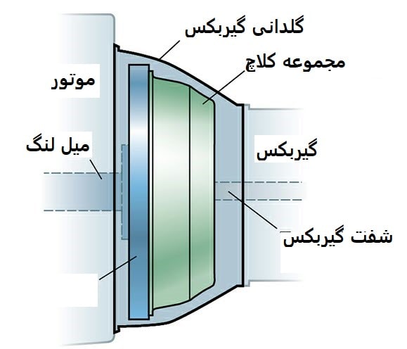 محل قرارگرفتن کلاچ