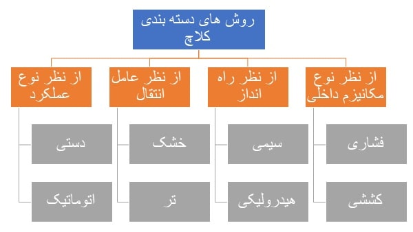روش‌های دسته‌بندی کلاچ