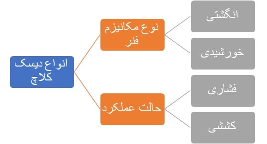 نوعی دسته‌بندی دیسک کلاچ