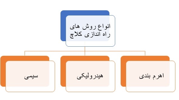 انواع روش‌های راه‌اندازی کلاچ