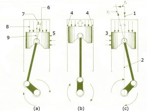 رفتار پيستون، شاتون و گژن پين 