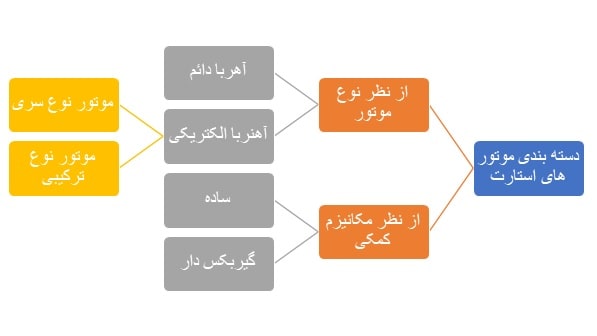 انواع روش‌های دسته‌بندی 