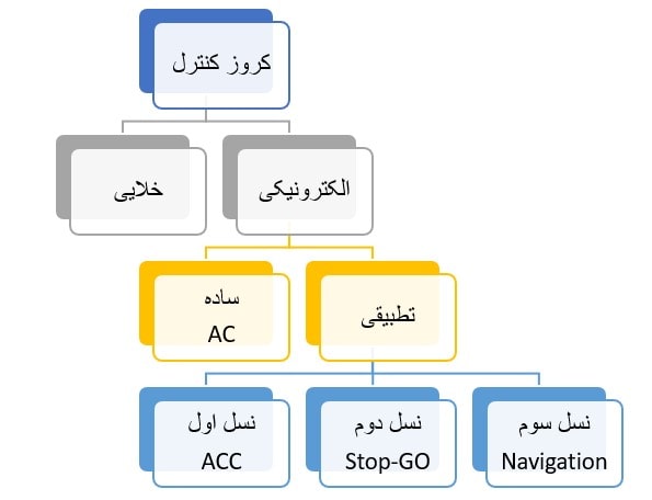 نوعی دسته‌بندی سیستم‌های کروز کنترل 