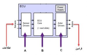 عملکرد کنترل یونیت به‌صورت ساده