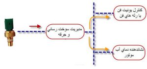 نمونه استفاده مشترک از منابع بین کنترل یونیت‌ها