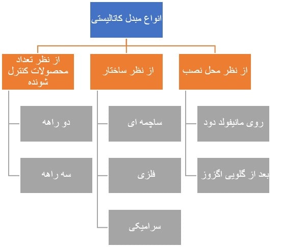 انواع دسته‌بندی 