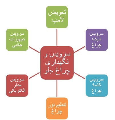 موارد اصلی در سرویس و نگهداری مجموعه چراغ جلو