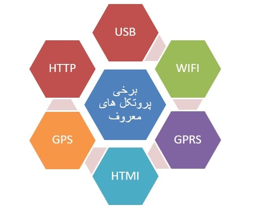 برخی پروتکل‌های معروف 