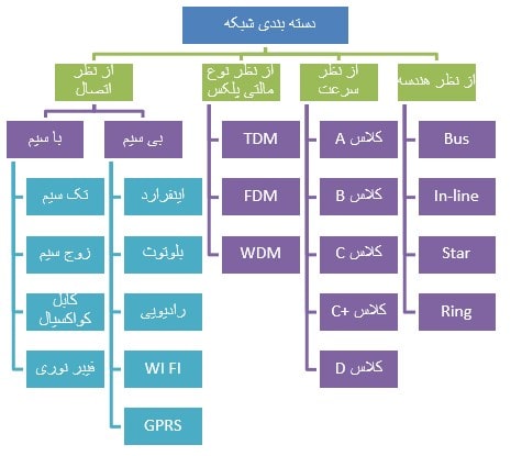روش دسته‌بندی پروتکل‌ها