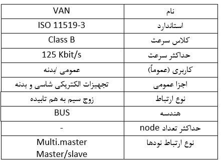 جدول مشخصات پروتکل VAN