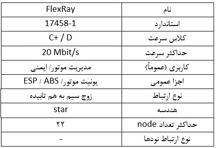 جدول مشخصات پروتکل FexRay