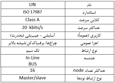 جدول مشخصات پروتکل LIN