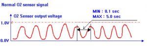 منحنی نوسان سیگنال