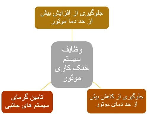 وظایف اصلی سیستم خنک‌کننده موتور