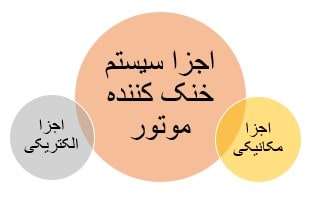 دسته‌بندی اجزا سیستم 