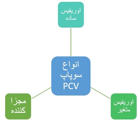 دسته‌بندی سوپاپ PCV