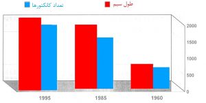 روند افزایش طول سیم و تعداد کانکتورها در خودرو