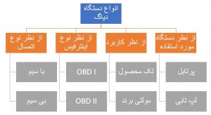 دسته‌بندی دستگاه دیاگ