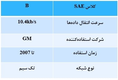مشخصات استاندارد J1850-pwm