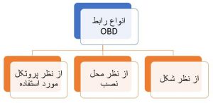 نواع دسته‌بندی رابط OBD II