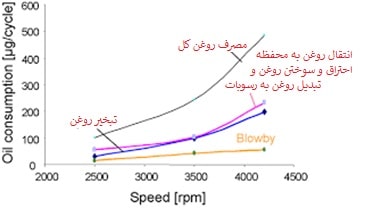 مصرف روغن در موتور خودرو