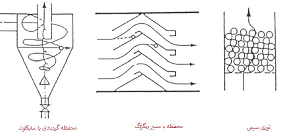 روش‌های تبدیل بخار مرطوب محفظه لنگ به بخار خشک