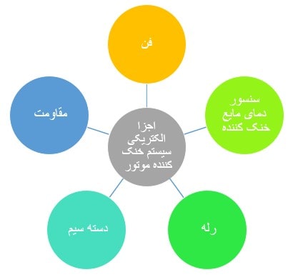 اجزا اصلی سیستم الکتریکی خنک‌کننده موتور 