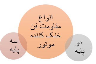 دسته‌بندی مقاومت‌های فن 