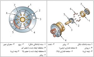 اجزای داخلی پمپ هیدرولیک فرمان از نوع پره‌ای (تیغه‌ای)