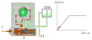 دور درجا - فرمان بدون حرکت