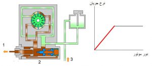 افزایش دور موتور و افزایش جریان مایع هیدرولیک فرمان