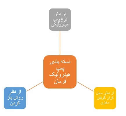 دسته‌بندی پمپ هیدرولیک فرمان