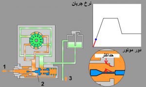 دور درجا - فرمان بدون حرکت