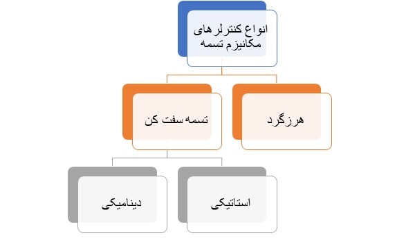 انواع مکانیزم‌های کنترلی تسمه 