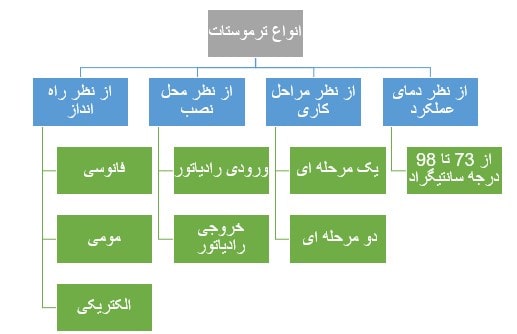 ترموستات موتور