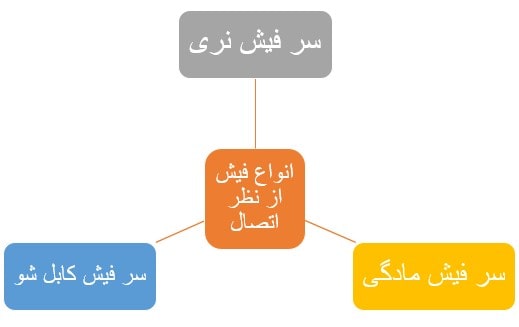 انواع سر سیم از نظر اتصال