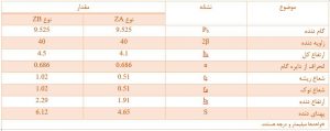 مشخصات هندسی دندانه ZA و ZB