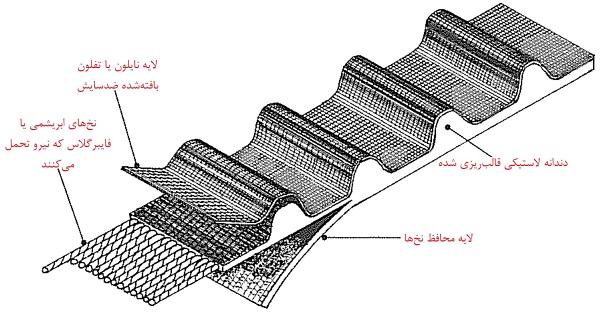 اجزای تسمه‌تایم
