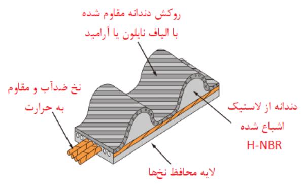 اجزای تسمه‌تایم موتور احتراق داخلی