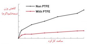 کاهش وزن تسمه‌تایم تفلونی