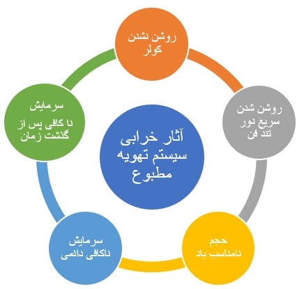 آثار عمومی خرابی سیستم تهویه مطبوع