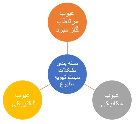 دسته‌بندی خرابی‌های سیستم کولر